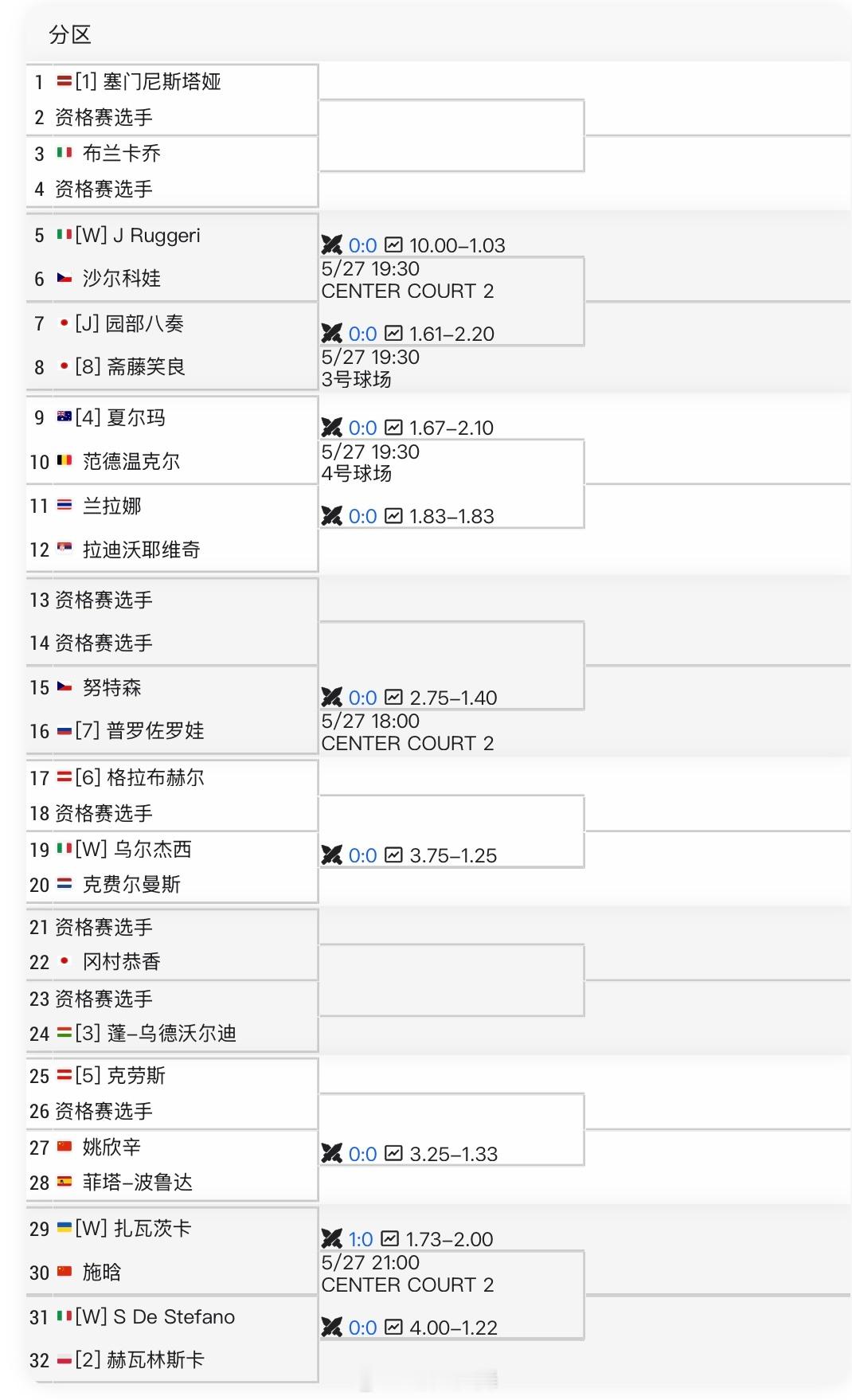 ITF布雷西亚W75单打签表施晗🇨🇳 vs 扎瓦茨卡🇺🇦姚欣辛🇨🇳 