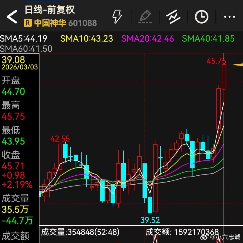 小六论股恭喜专栏用户朋友们啦，又是惊喜不断，大神煤翻倍咯！大神煤于2023年3月