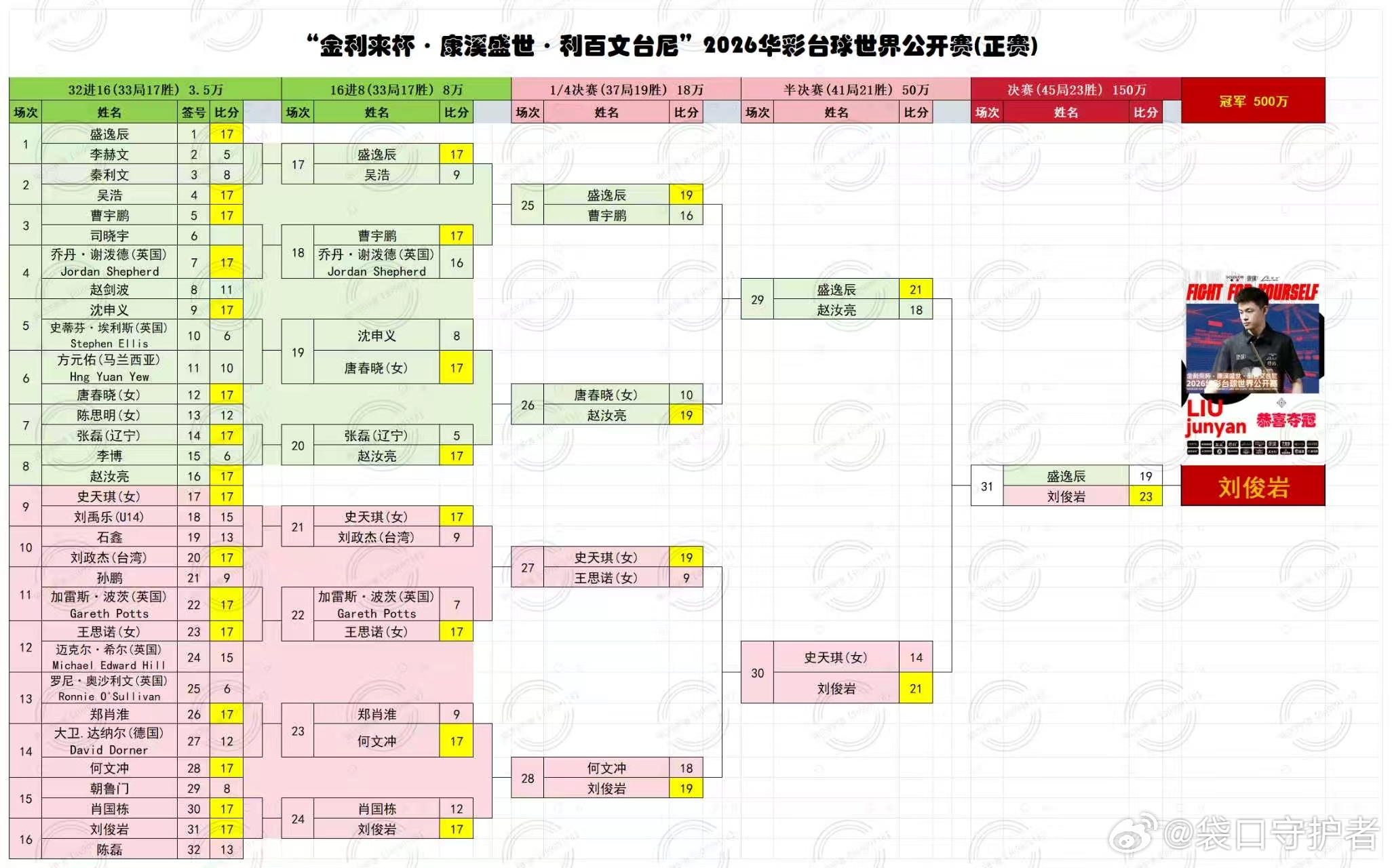 恭喜刘俊岩夺得2026康熙盛世华彩世界台球公开赛冠军🏆 