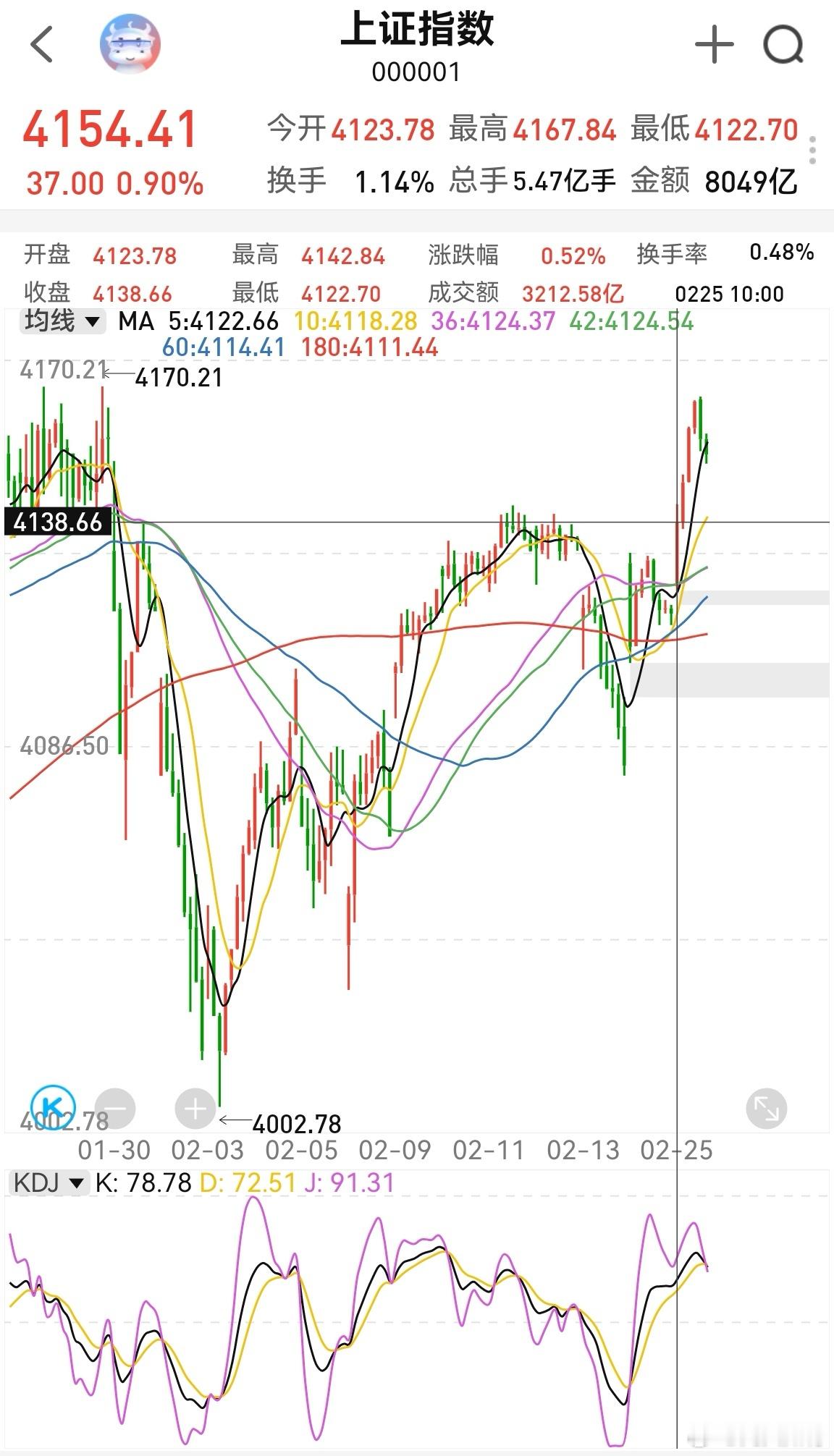 上证指数半小时kdj死叉，但在4140这个平台以上。也就说，没有突发利空下，它墨