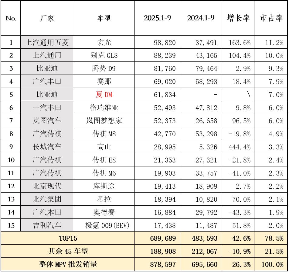 今年前9个月国内卖的最好的MPV车型

第一名：上汽通用五菱宏光，98820辆