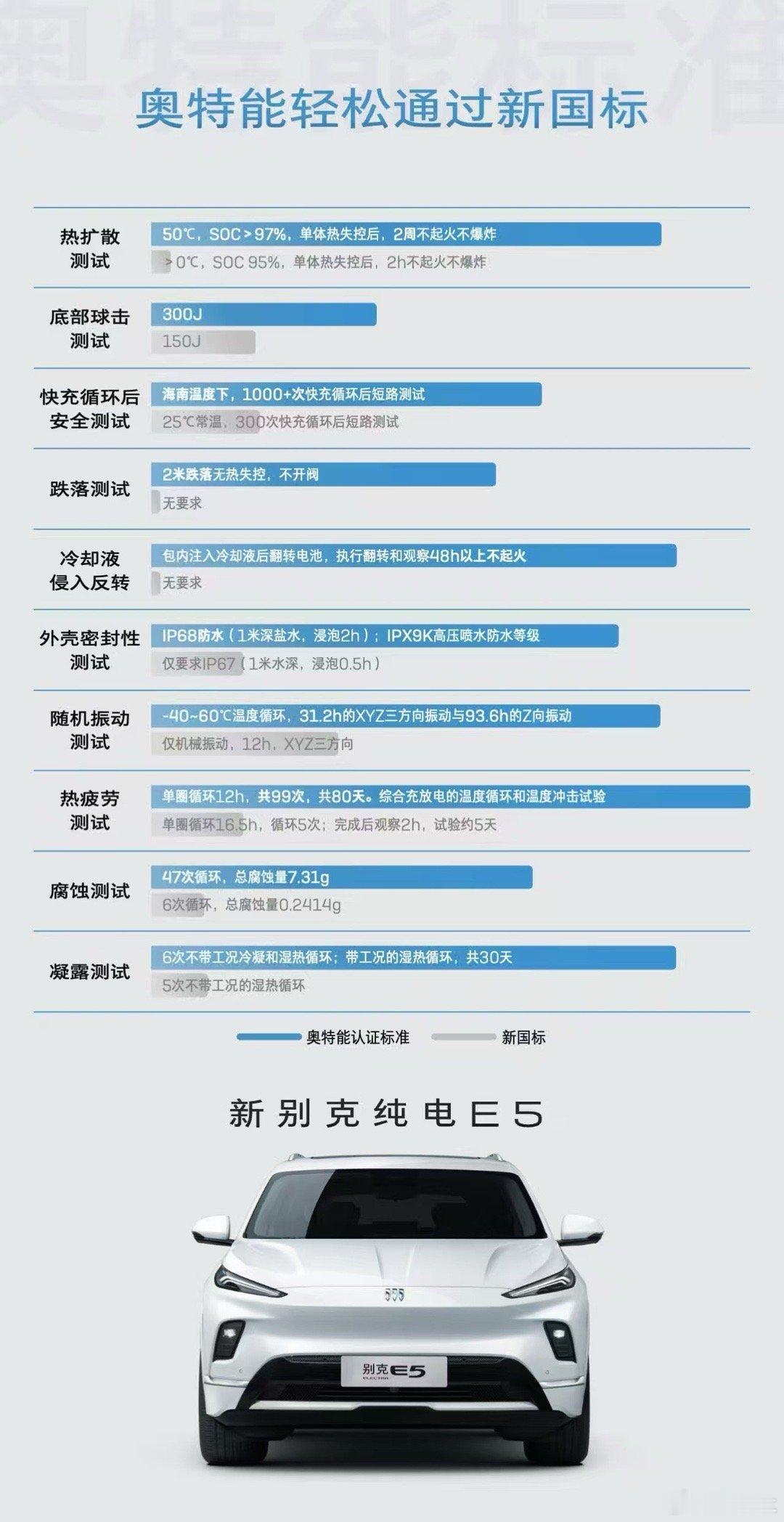 别克纯电E5自诞生之初就已提前满足“电池新国标”。新别克纯电E5在奥特能2.0多