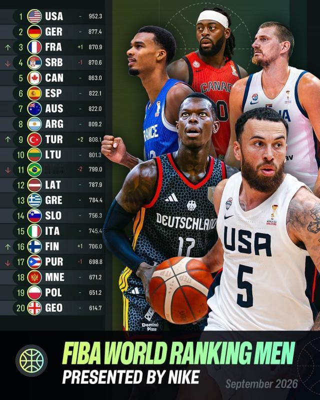FIBA最新男篮排名中国第30 在男篮世预赛第4窗口期结束之后，FIBA（国际篮