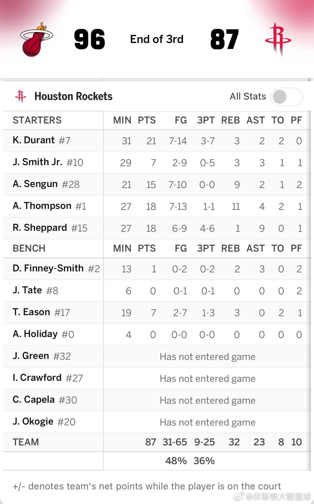 热火vs火箭 三节结束，火箭87比96落后9分了第三节最后阶段的阵容太抽象了，阿