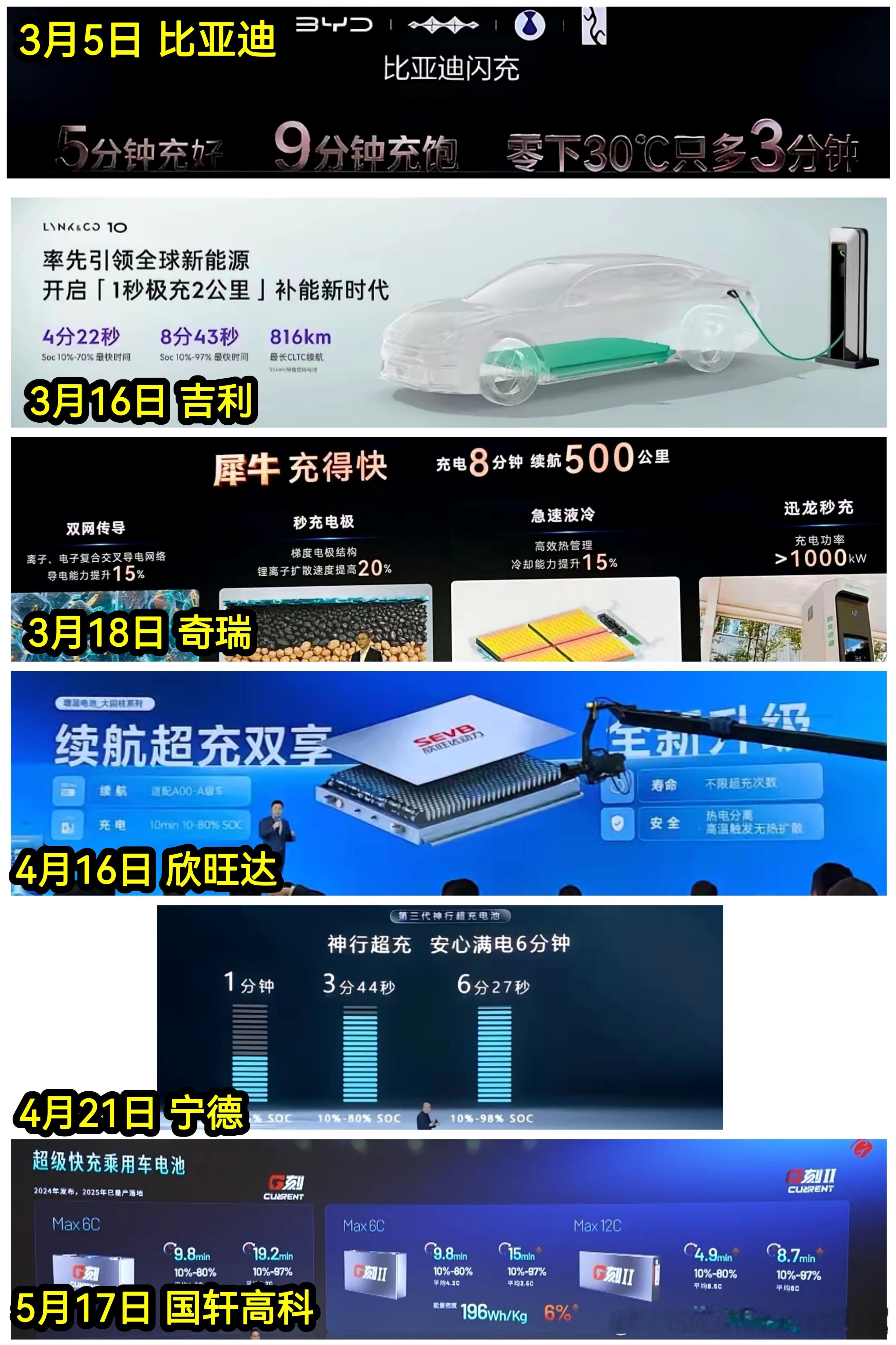 长续航且闪充的技术落地周期越拉越大：4个月周期，比亚迪突破了20万，其余品牌PP