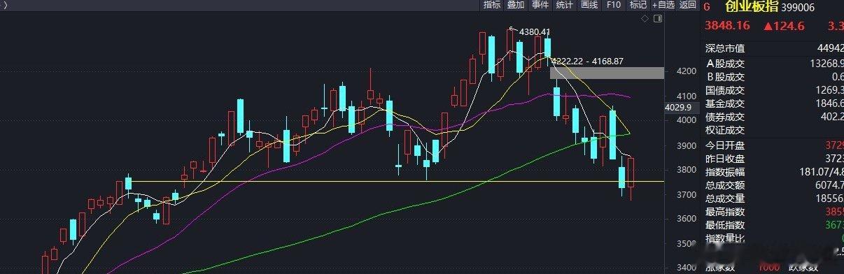 本来要跳悬崖的牛，被拉回来了。创业板指回到3800以上，破位危机暂时化解，接下来