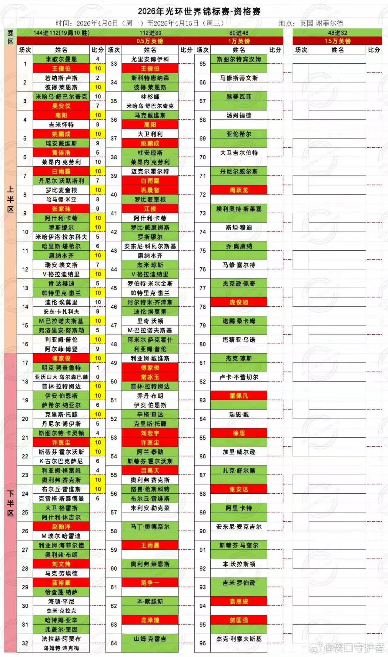 2026世界斯诺克世锦赛第三天 144进112中国选手白雨露、王信伯、高阳、姚鹏