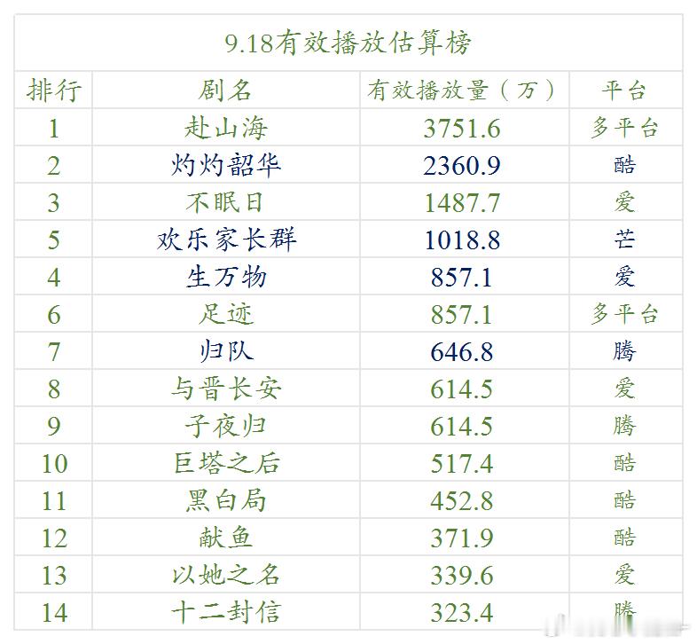 9.18云合估算播放量 ​​​