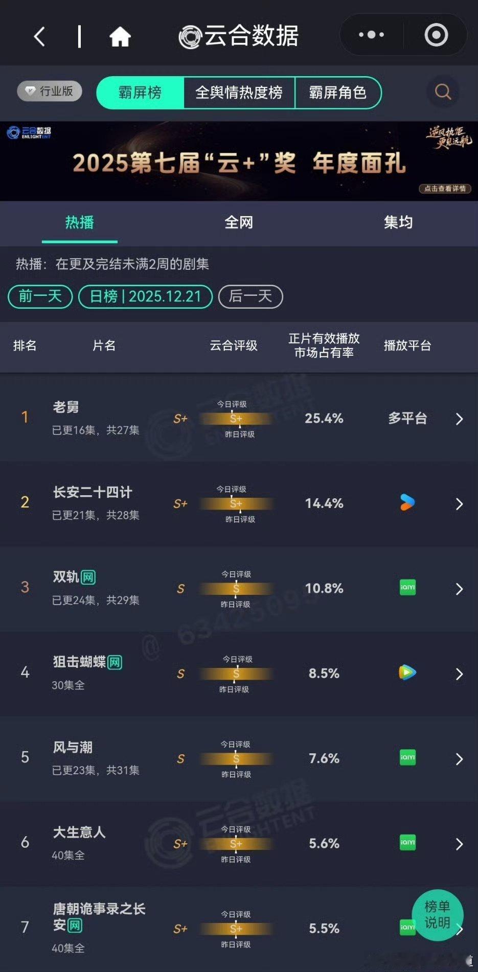 长安二十四计云合 14.4%云合评级S+，优酷站内热度破万、灯塔播放量4696万