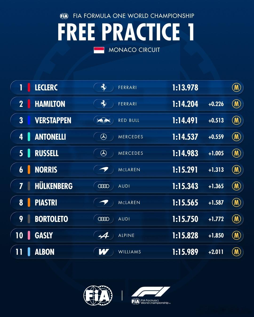 第一节练习赛成绩🇲🇨FIA2026F1摩纳哥大奖赛