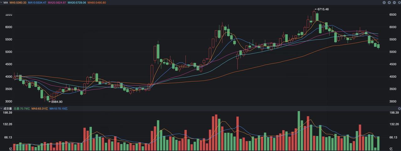 近期的恒生科技简直是太逆势了，A股上涨的时候恒生科技跌，A股跌的时候，恒生科技反