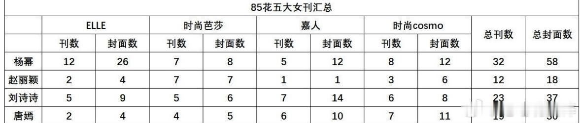 这个表是不是把Angelababy开除了鼻姐在我印象中，时尚资源在85花中一直是