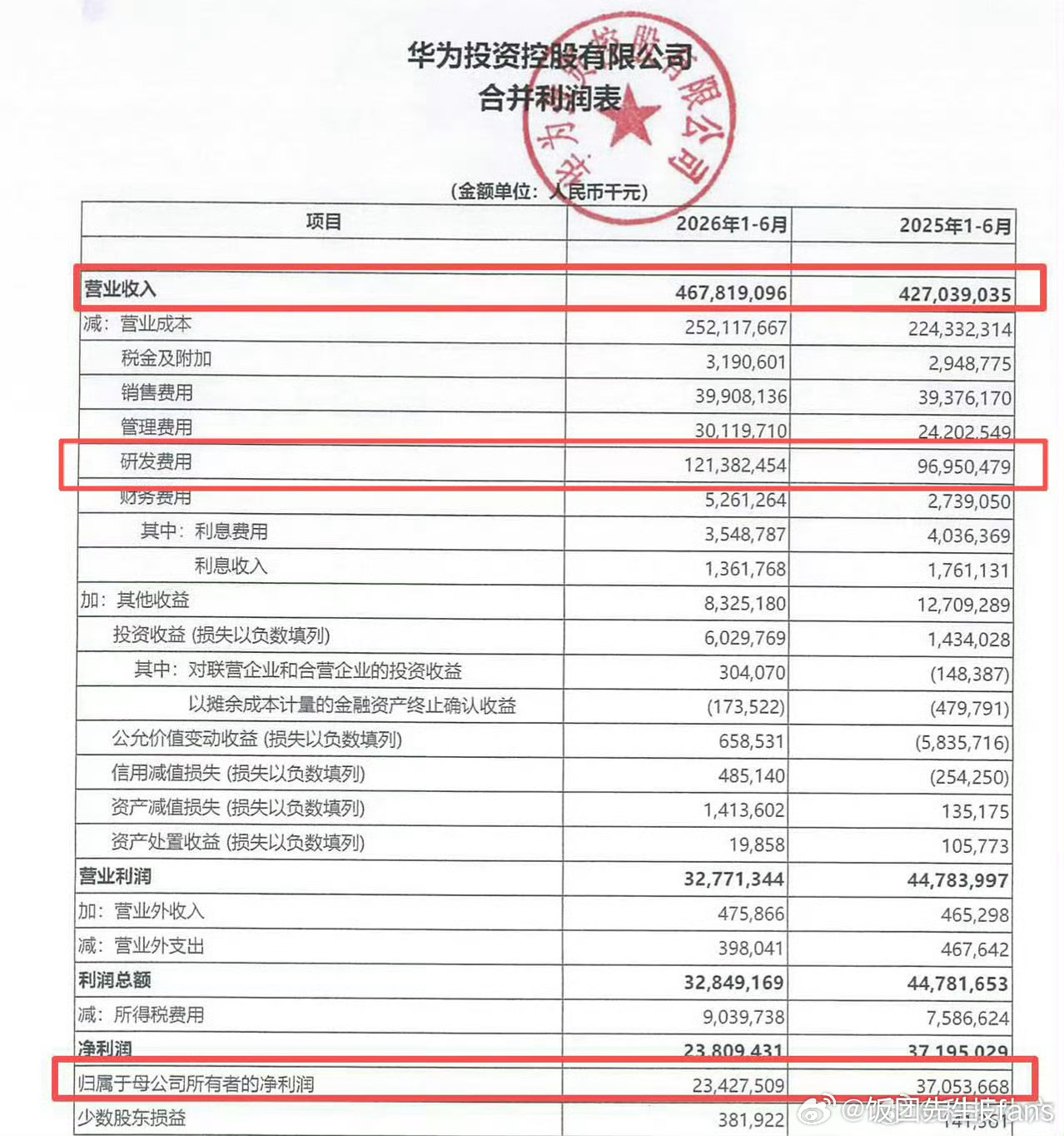 华为上半年营收4678亿元上半年投入研发1213亿？？有些公司还不到华为零头吧？