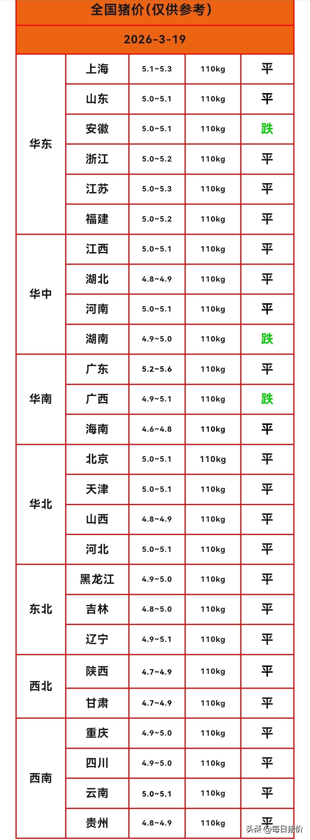明天（2026.3.19）猪价来了，生猪价格继续下跌，猪价连续两天下探，已经跌到