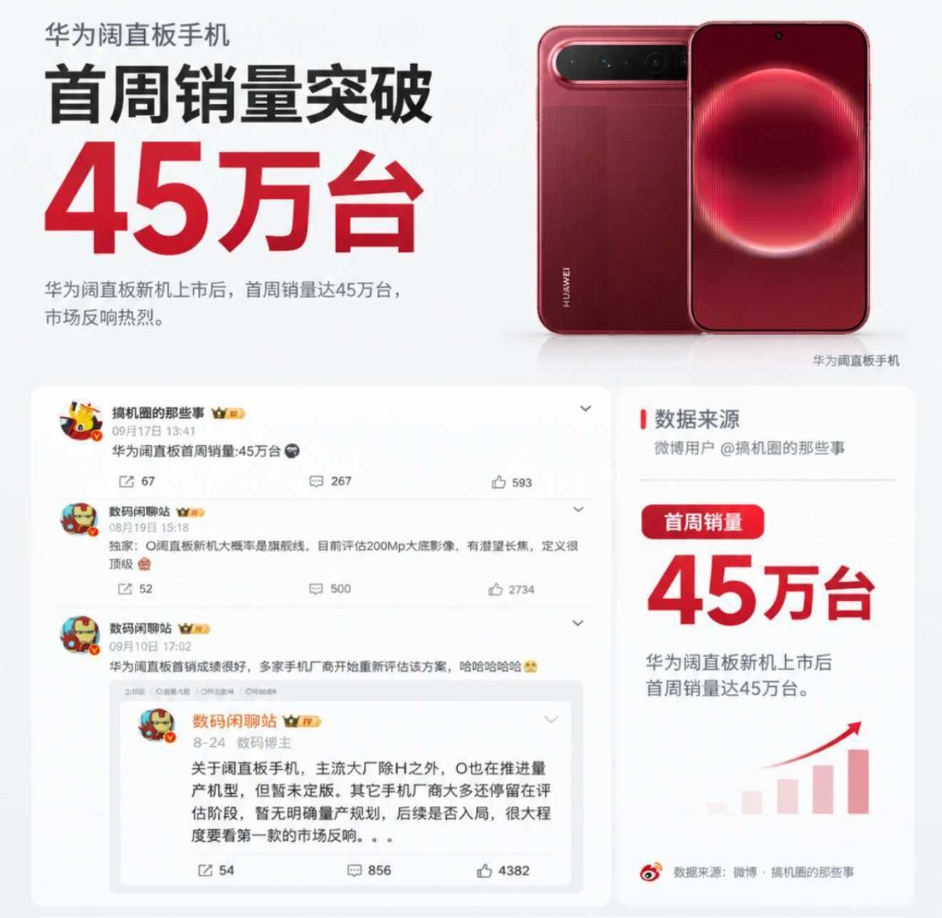 我是真的没想到阔直板首周销量已经45W了[流鼻血]就因为阔折叠大火，也带动阔直板