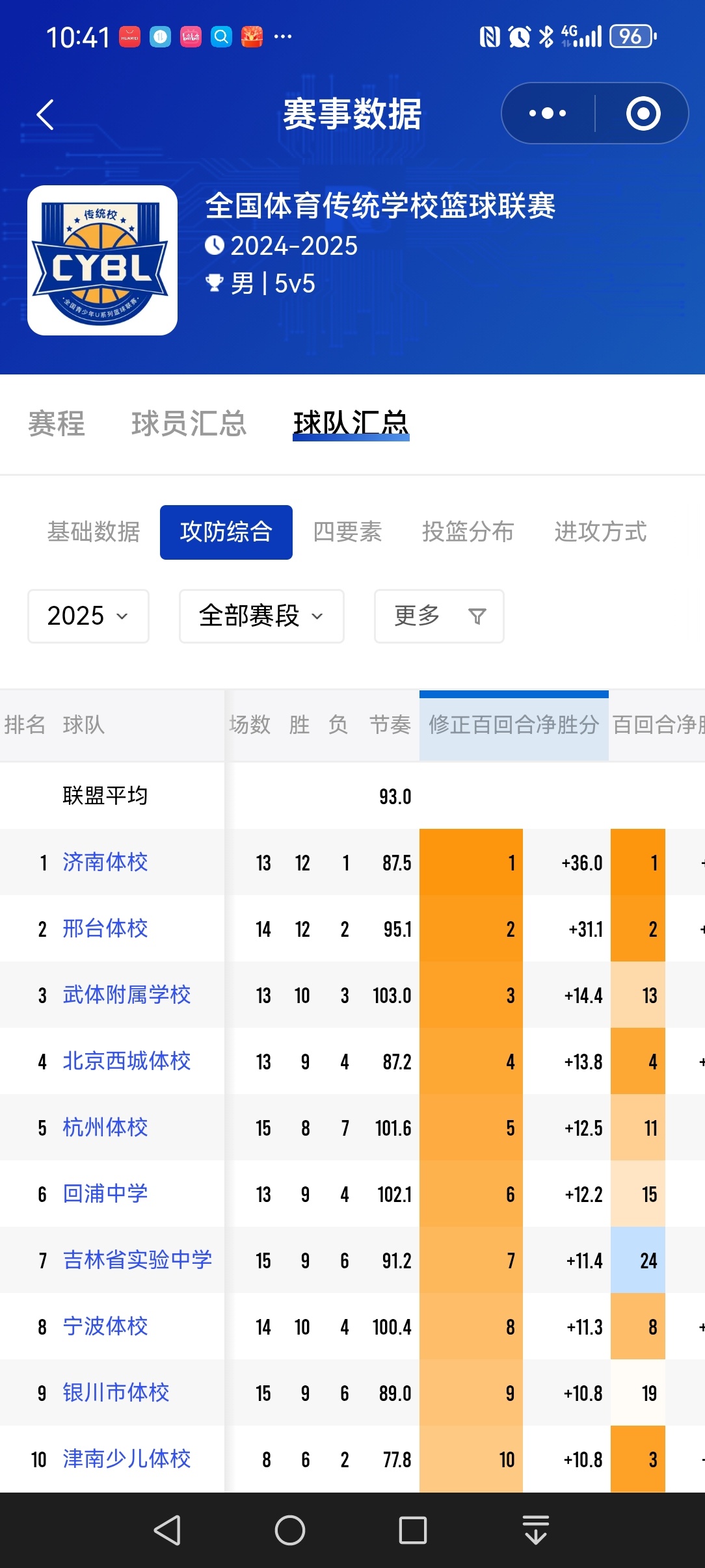 没有ab组以后，这青少年比赛节奏也没那么快了，平均节奏从三大球的104.8降到了
