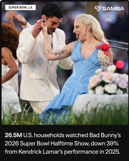 【黄金时代】初步收视率数据显示，Bad Bunny中场表演的收视率比去年暴跌39