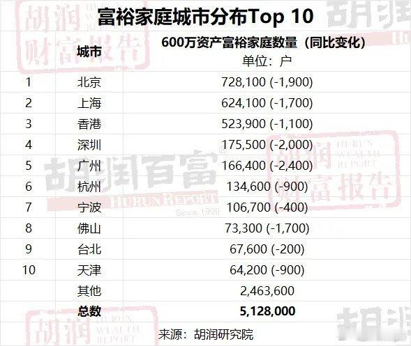 【 宁波4.1万家庭资产超千万元  全国第七】日前，胡润研究院发布《2024胡润