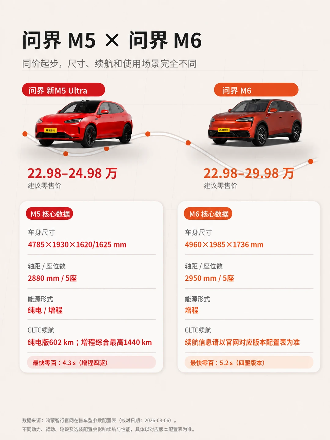 20万+选问界｜M5/M6别再选错啦！