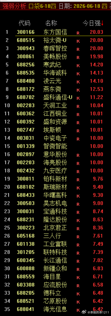 “火车轨”观察股池来了火车轨依旧是满屏说实话，PCB上游涨到连我都有点恐高了光器