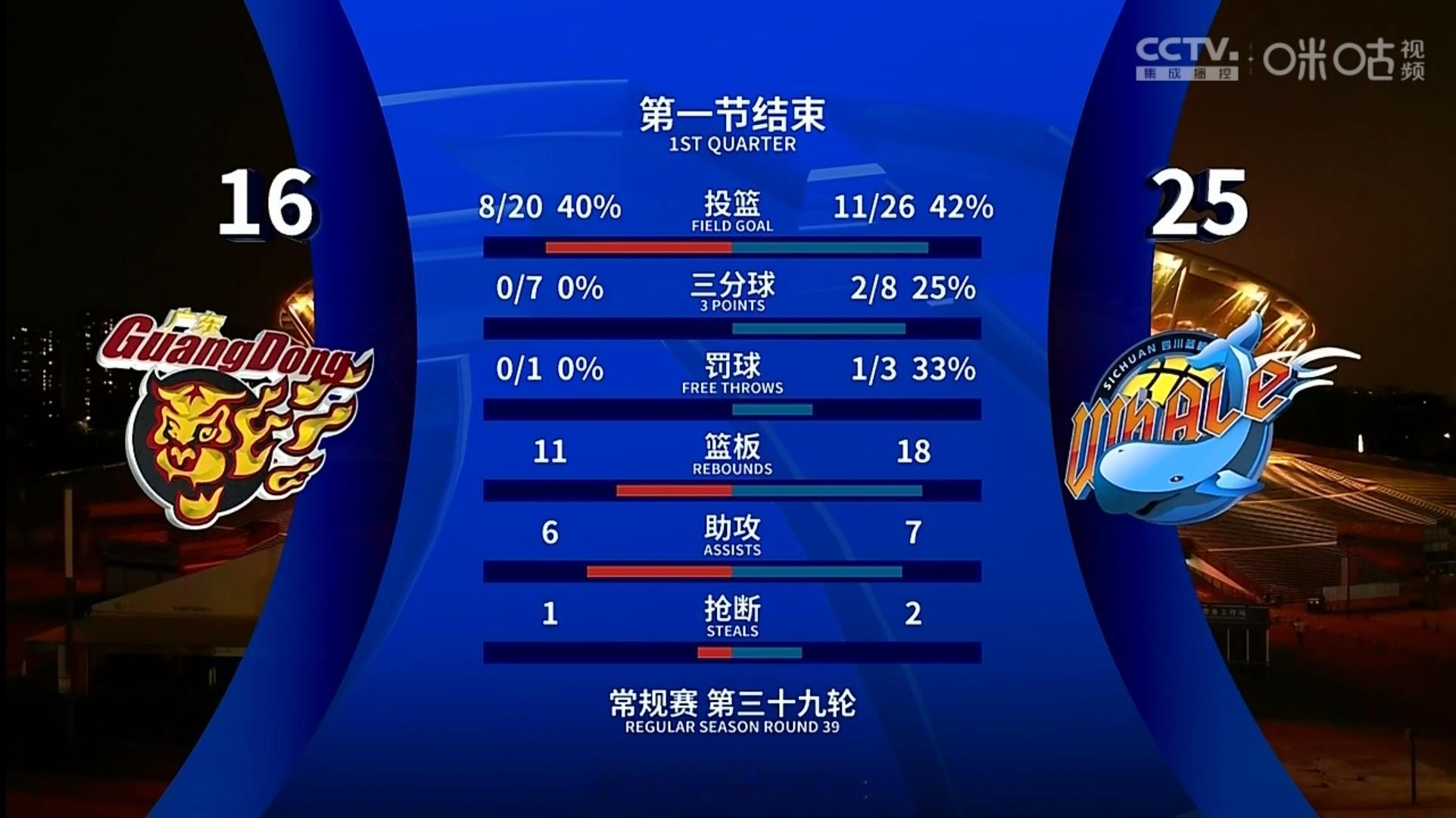 广东第一节还没找到手感。广东男篮vs四川男篮 ​​​