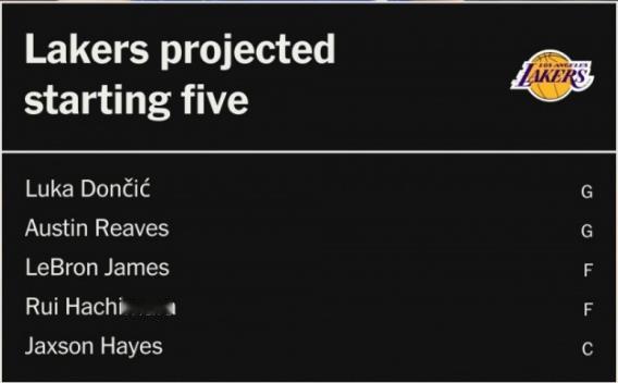 实力如何？美媒预测湖人新首发：东契奇/里夫斯/詹姆斯/八村/海斯！  