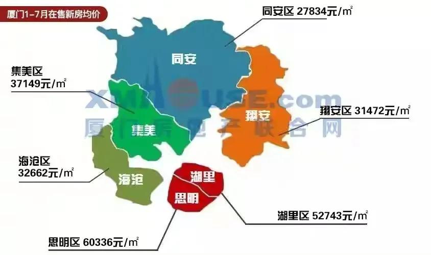 全国房价最贵的城市:

1、深训——68835元/平。
2、上海——62497元
