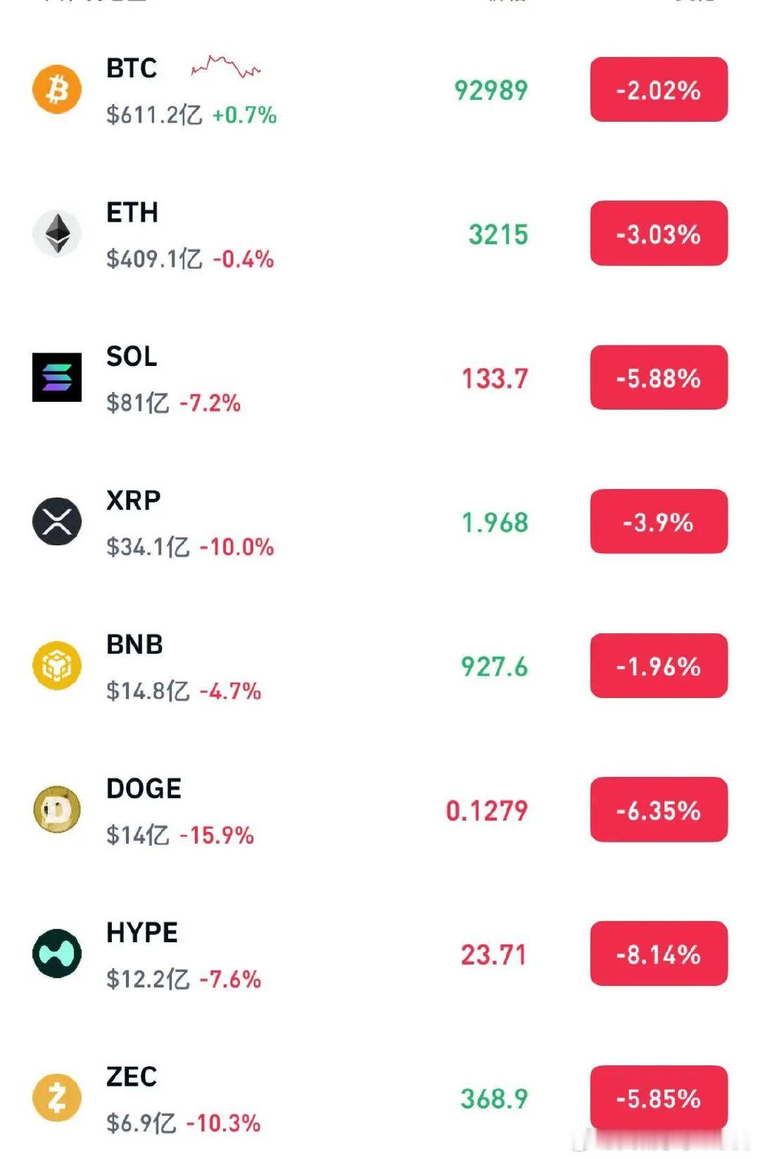 【加密币为何集体大跌，加密币24小时近25万人爆仓】随着美欧关税战冲击风险资产，