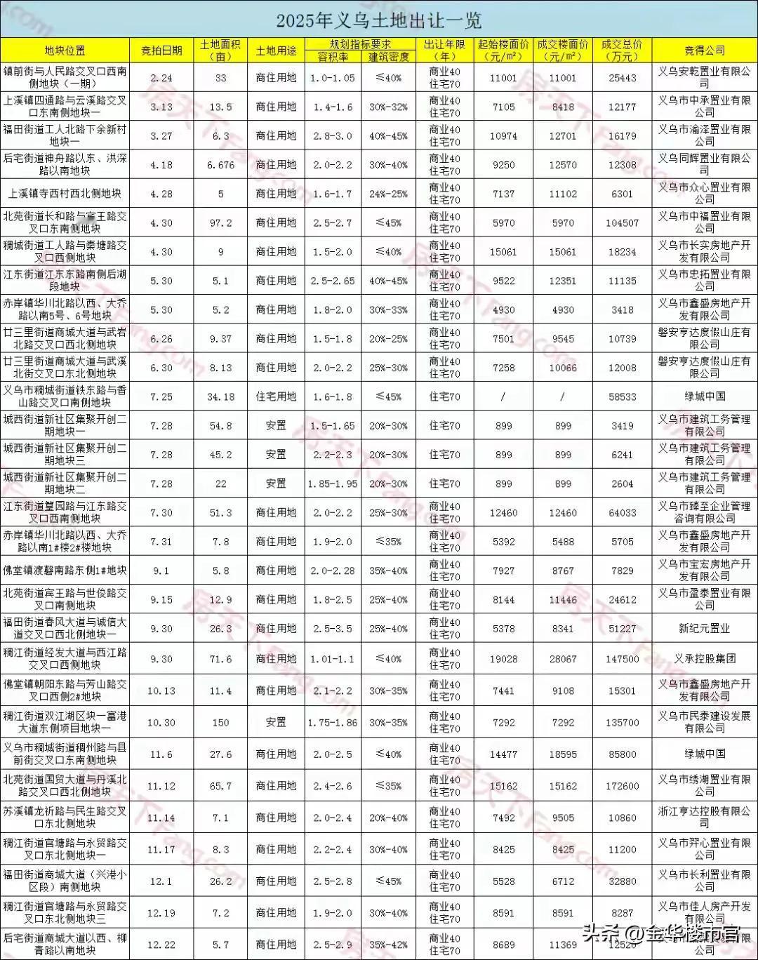 2025义乌土地出让完美收官
义乌土地市场在2025年还是在金华在浙江都是有一席