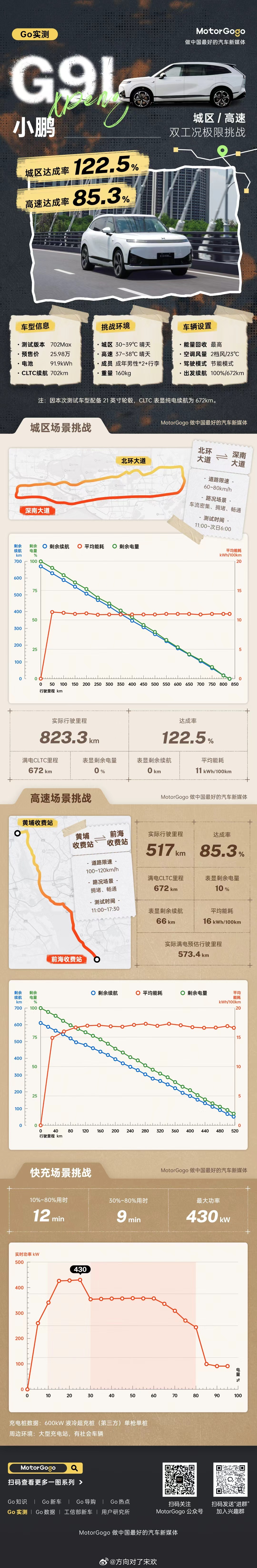 小鹏G9L城区续航达成率超122%纯电SUV最怕续航虚标，小鹏G9L这份媒体实测