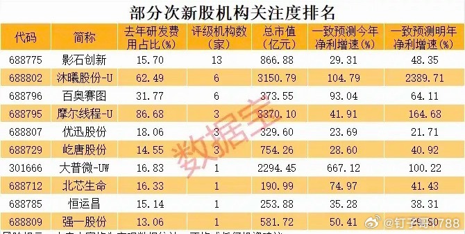 部分次新股机构关注度排名！ 