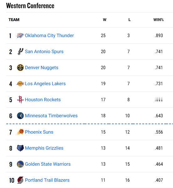 今天是福克斯28岁生日就在刚刚，火箭战胜了掘金，这样刚刚5连胜的马刺凭借相对胜负