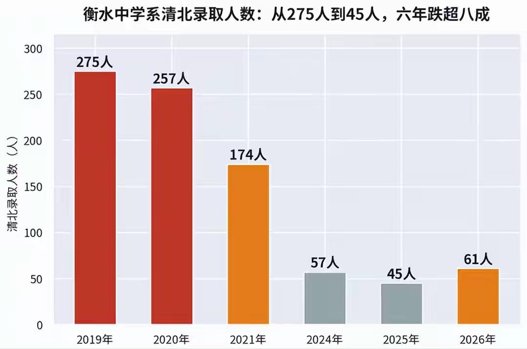 衡水神话破灭了吗？曾几何时，衡水高中神一般的存在，高考成绩吊打国内各知名高中。2