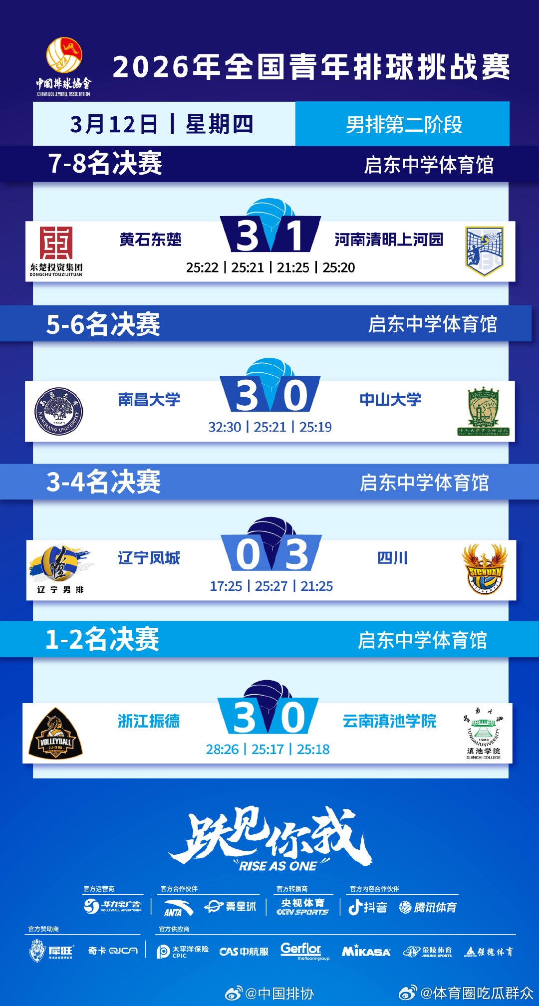 3月12日，2026年全国青年排球挑战赛🏐 男子组第二阶段结束7-8名决赛、5