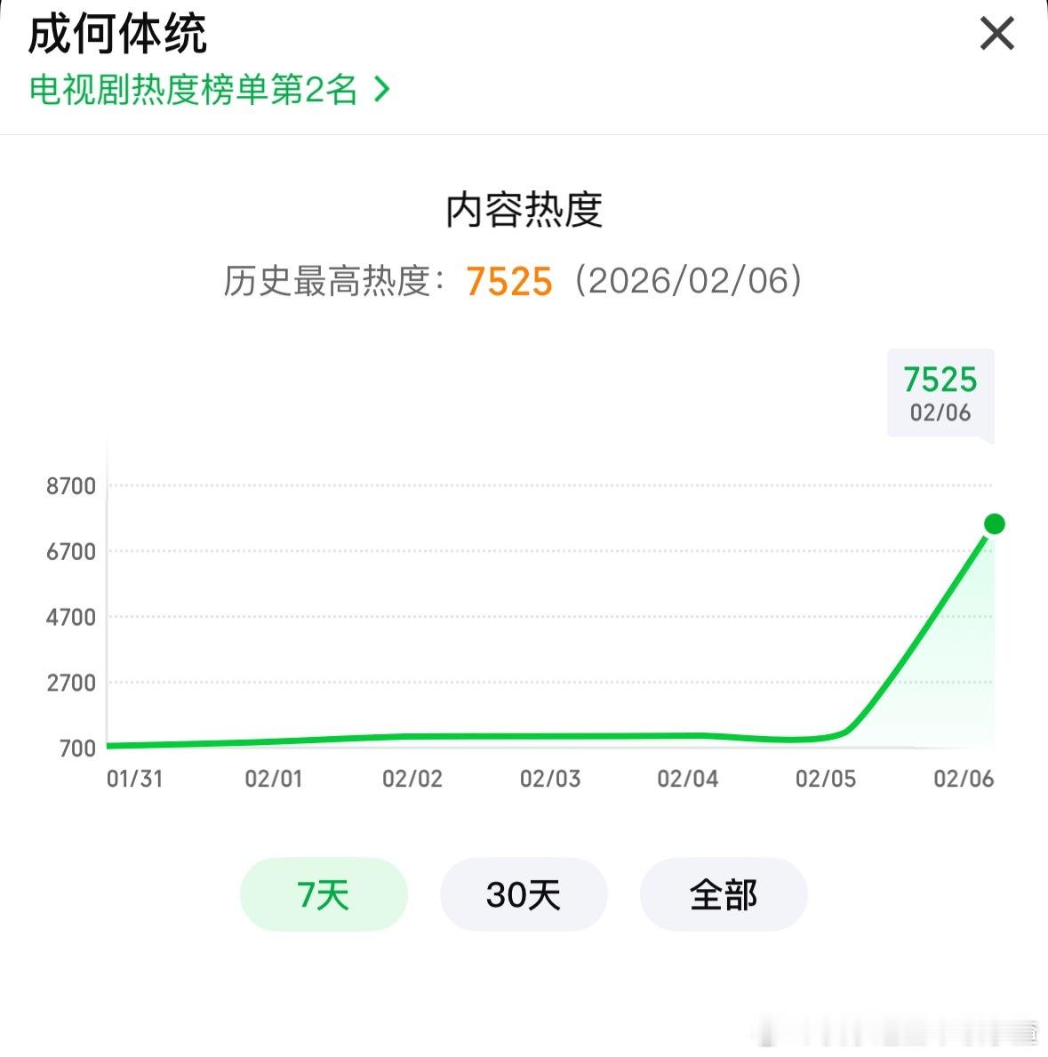 王楚然丞磊《成何体统》热度已经奔赴7525 看过的说说怎么样？ 