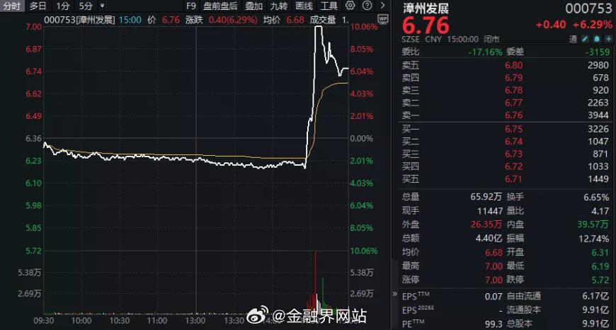 【一则消息引发多股“旱地拔葱”！000753，8分钟涨停】 28日午后，福建板块