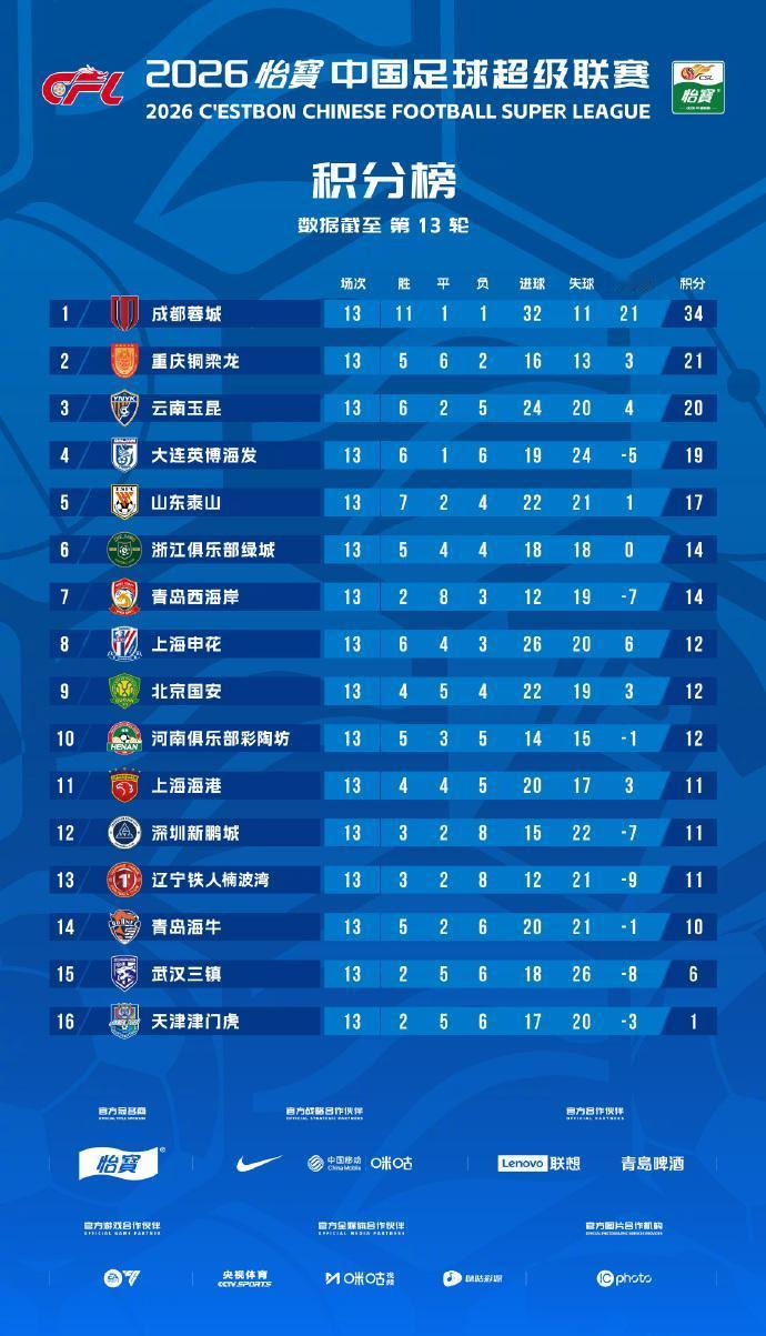 中超第13轮战罢，领头羊首败但依然领先33分，津门虎再遭败绩！

中超第13轮战
