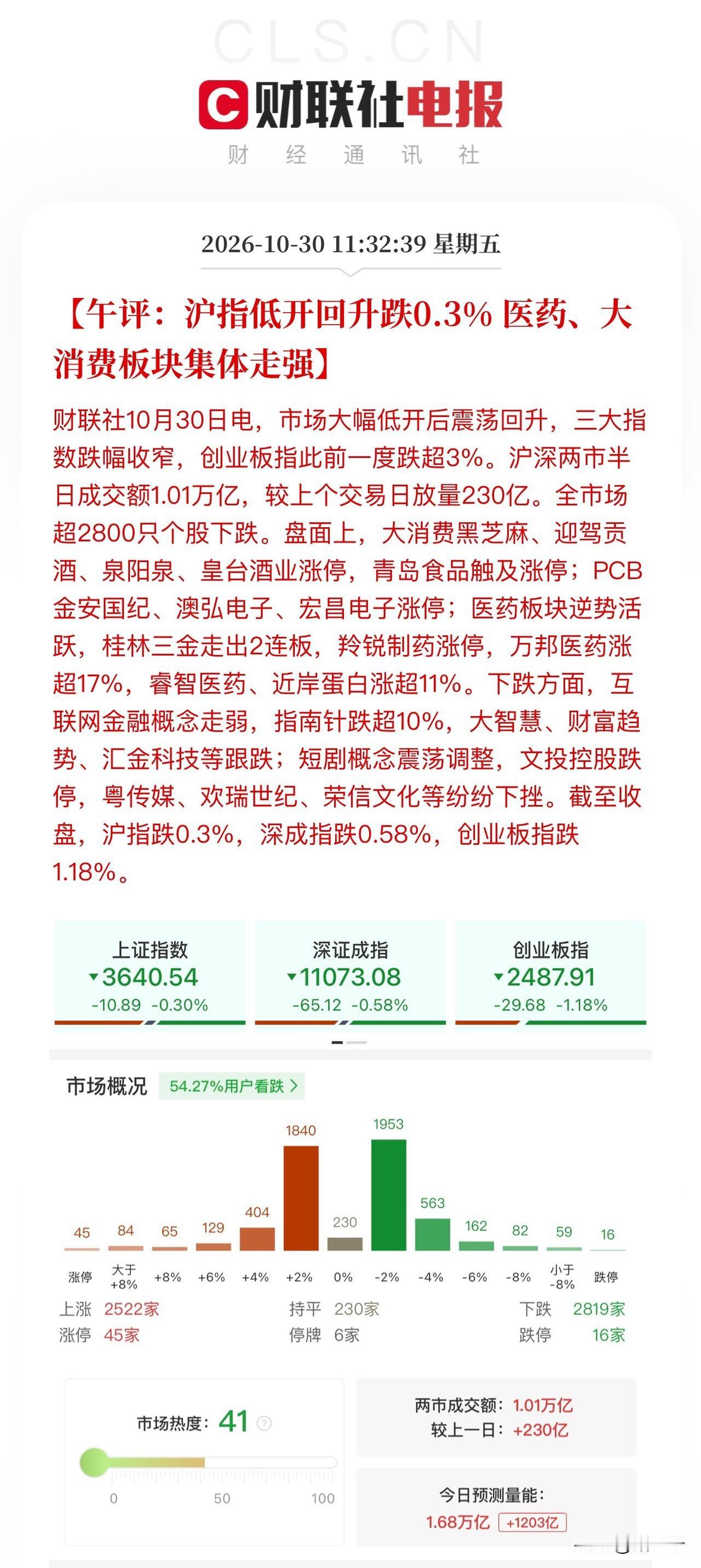 午评，白酒涨停潮？
白酒迎来最差季度业绩，
结果反而有利空落地松一口气的感觉，