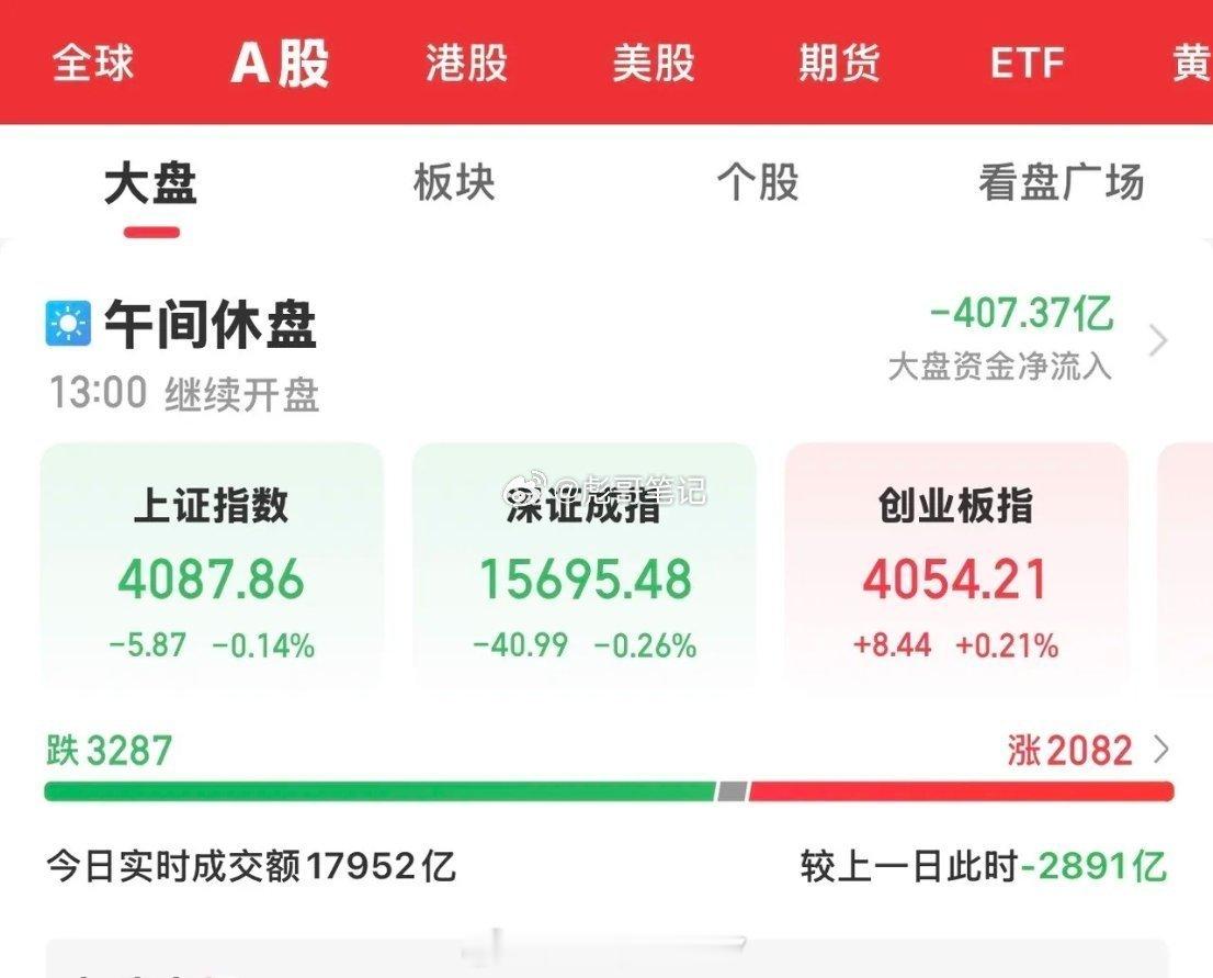 今天大A继续低开低走，缩量调整，沪指在上周五创下近期新低4067点上方支撑向上，