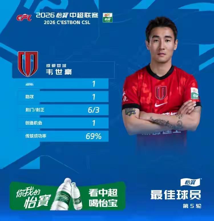 韦世豪不该当选最佳？中超联赛第五轮最佳球员蓉城队长韦世豪！有人说韦世豪报复性铲球