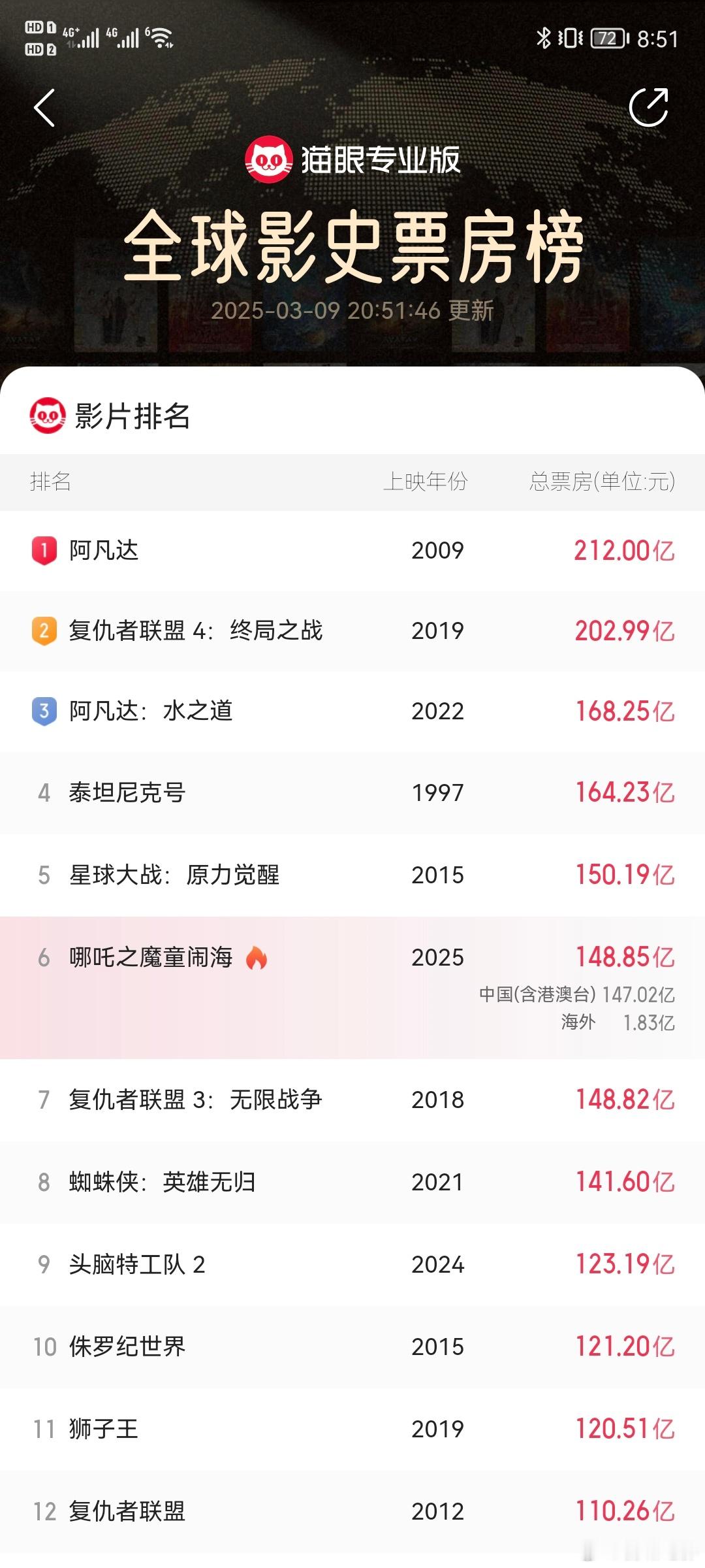 哪吒2冲上全球第6在《哪吒2》票房突破148亿、登上全球电影票房第6位之际，因为