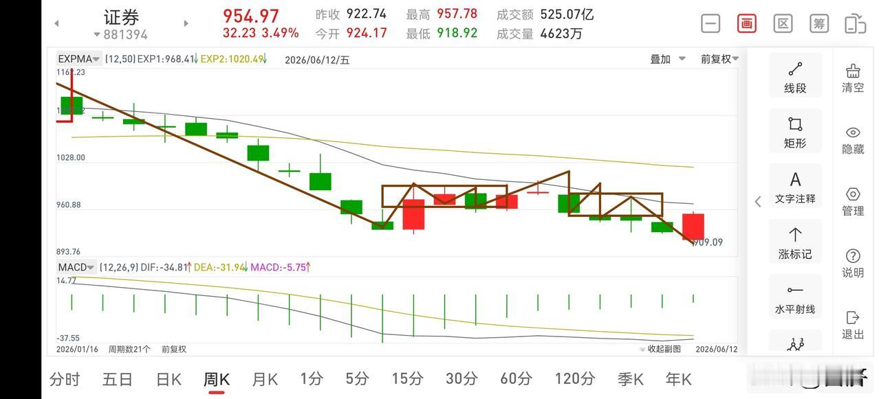 下周证券板块展望（2026.6.13）
本周证券板块触底反弹，上涨2.8%，可谓