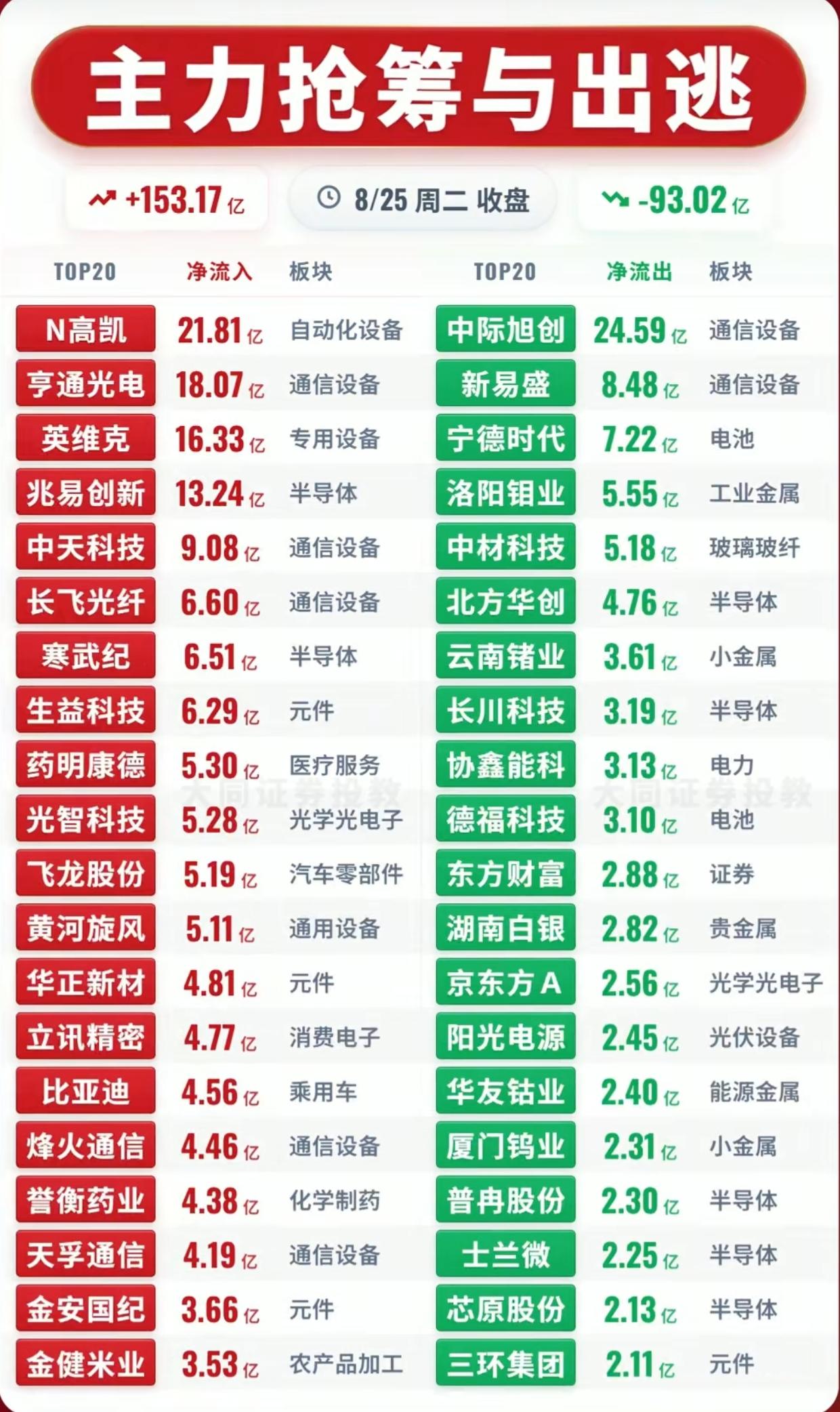 8月25日收盘主力资金清单！一边大举抢筹，一边果断出逃，风向彻底变了

8月25