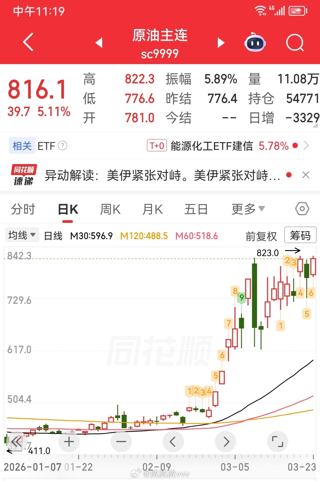 原油这个位置真有点恐高。一旦调整A股也见底了。 