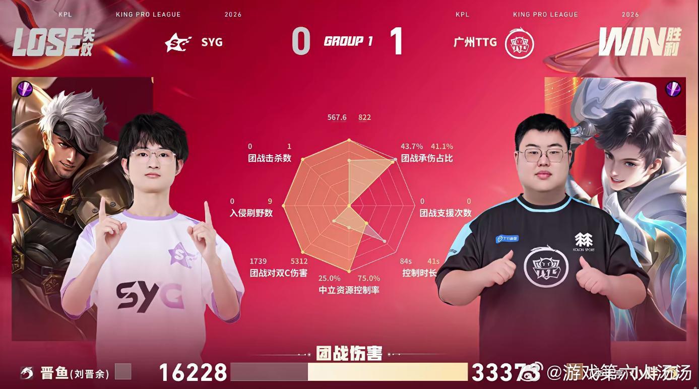 小胖元坦MVPTTG对战SYG恭喜TTG1：0先下一城，本局MVP给到小胖！ 