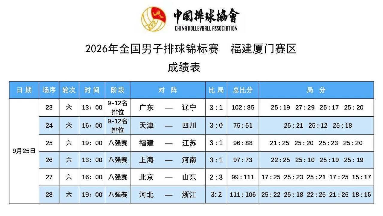 男排全锦赛八强赛结束，不同于女排的波澜不惊，男排对手之间的实力差距甚微，因此比赛