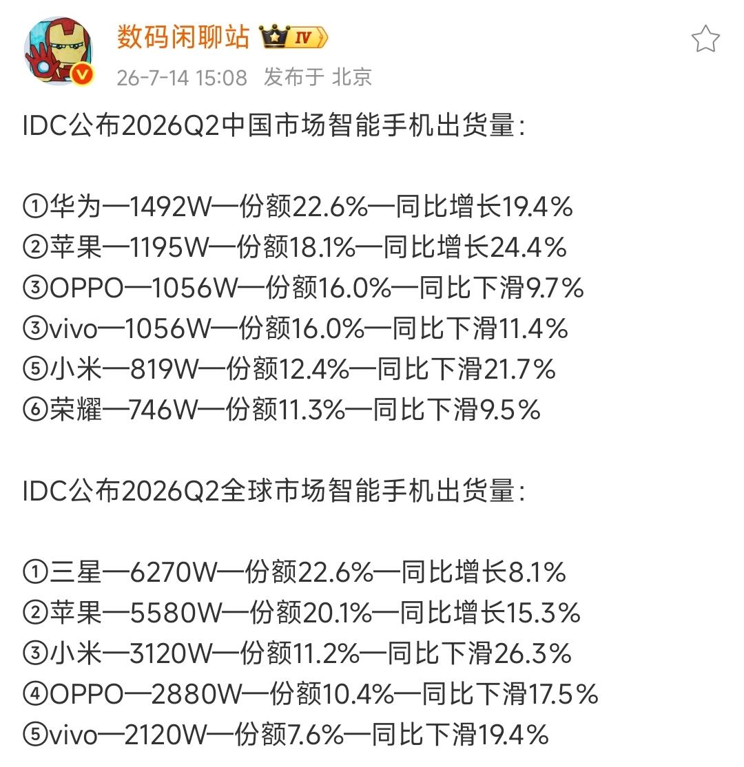 小米手机这块是咋的了，第二季度跟荣耀坐一桌了，全球前三也不稳了[what]