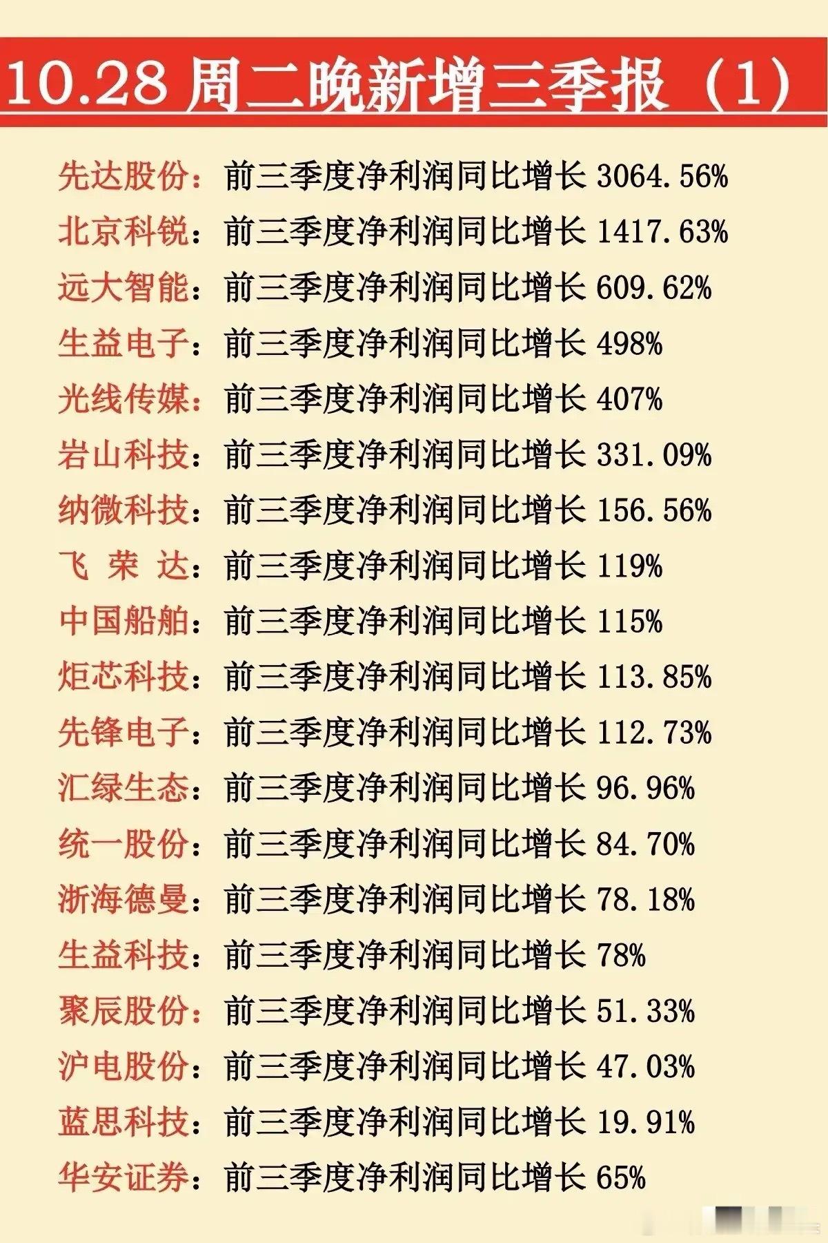 新鲜出炉最新三季报个股梳理分析 这次梳理涵盖近30只业绩增长个股，涉及电子、传媒