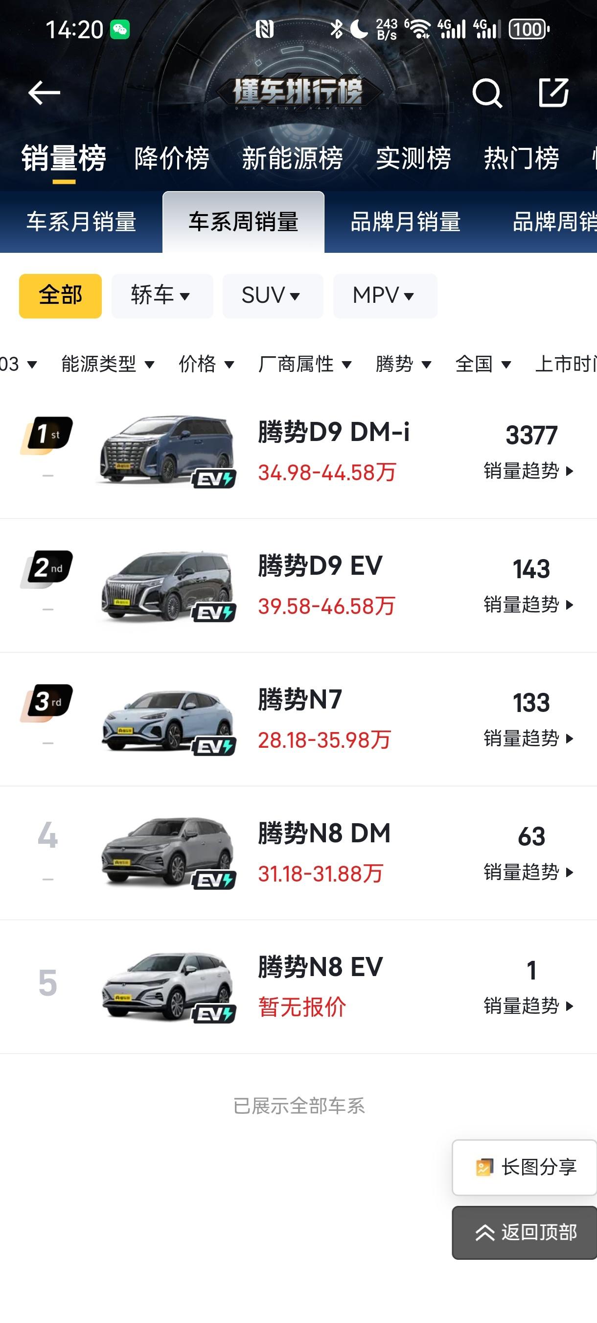 腾势D9混动还是同品类无敌，一周卖了3300台

N7需要搞一些大动作了