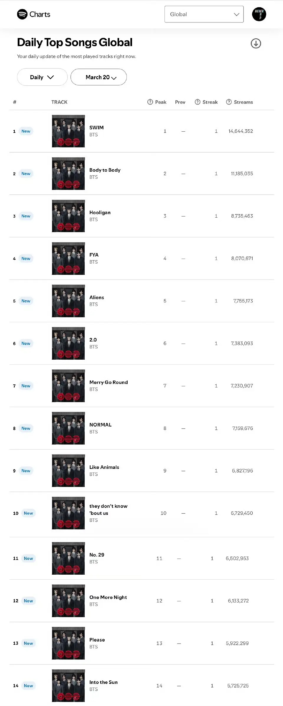 BTS防弹少年团本次回归全球Spotify日榜全专破亿单曲空降洗榜前14